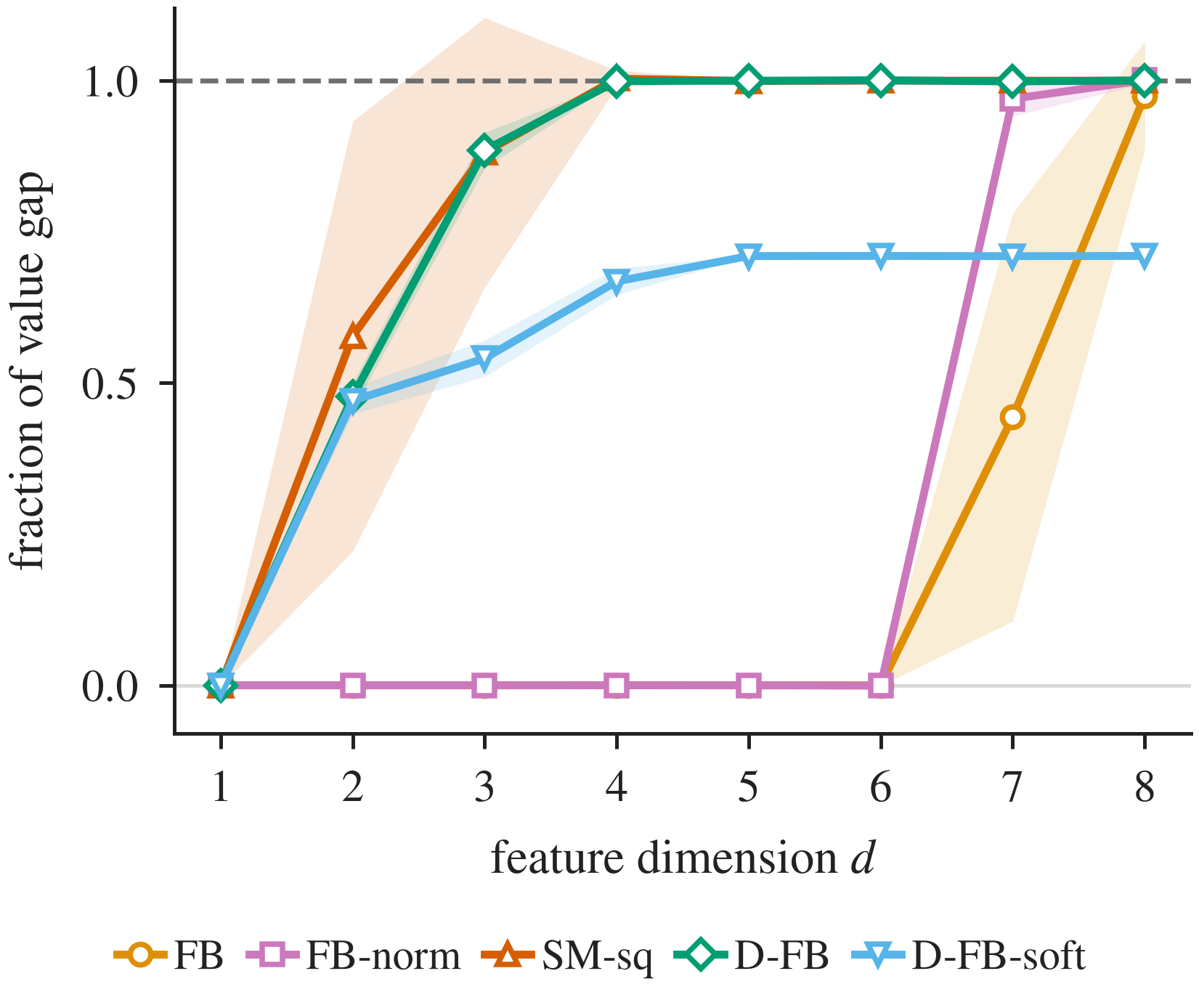 Recovered fraction of the action-value difference against feature dimension for FB, Density-FB and variants.