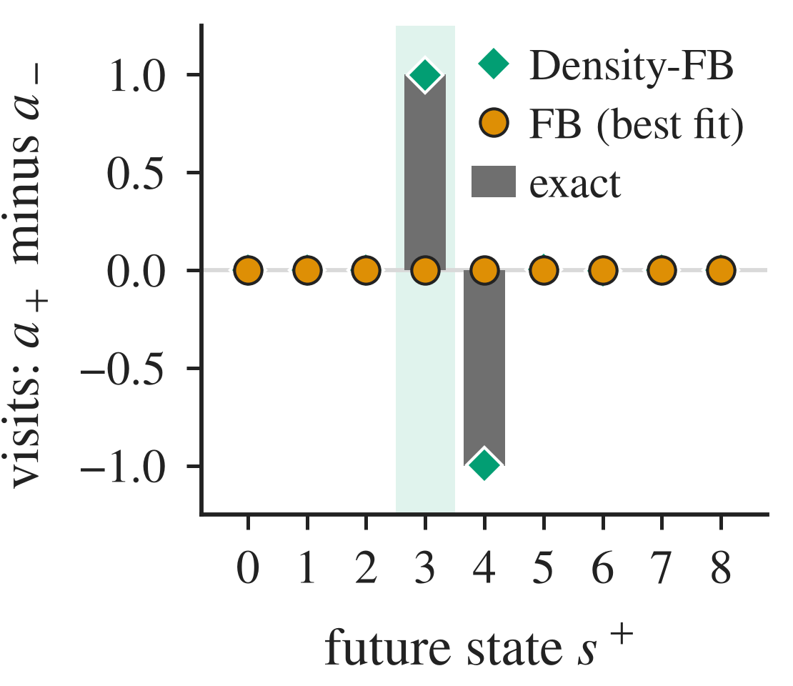 Differences in discounted future visits: exact, best fit on FB features, Density-FB.