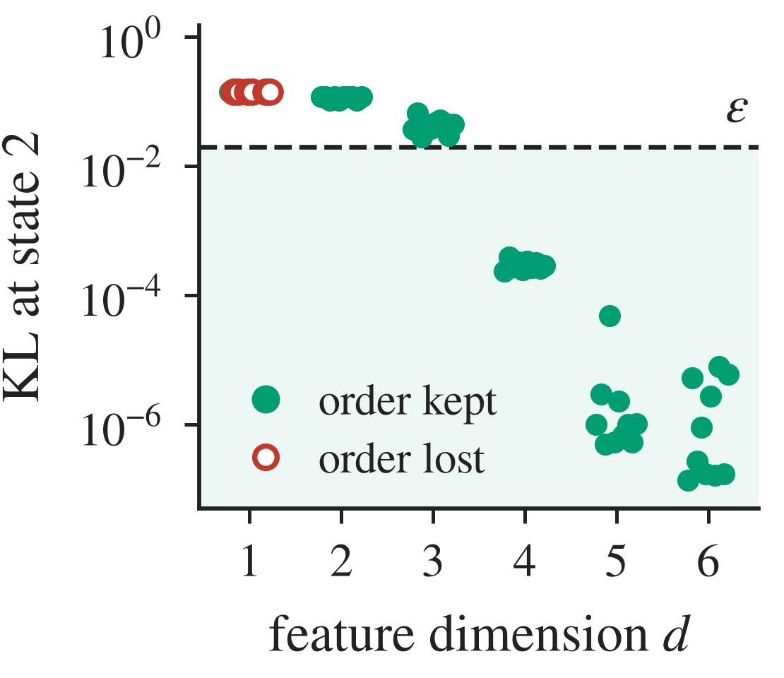 KL divergence to the exact successor distribution against the preservation threshold.