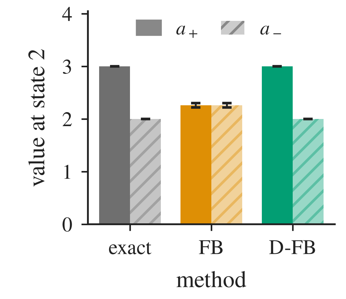 Predicted and exact action values at the bottleneck.