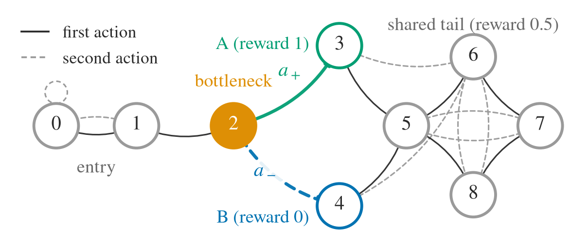 Nine-state MDP with a single bottleneck at state 2 leading to cluster A or cluster B, then a shared tail.